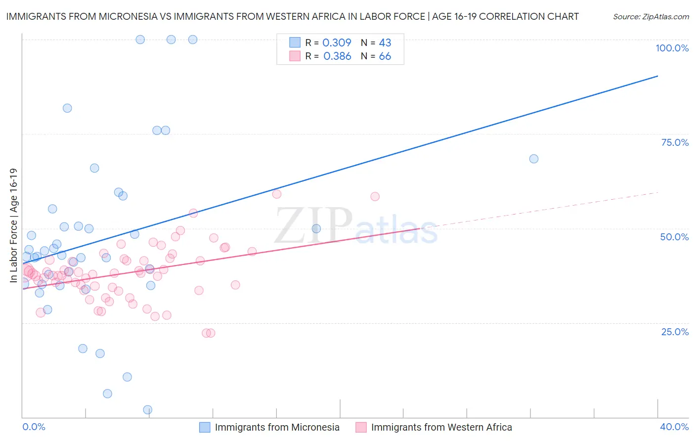 Immigrants from Micronesia vs Immigrants from Western Africa In Labor Force | Age 16-19