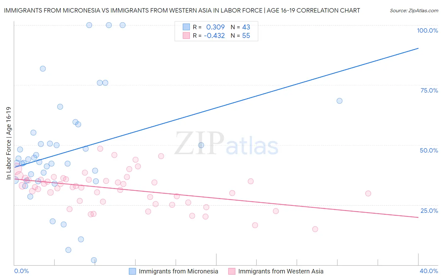 Immigrants from Micronesia vs Immigrants from Western Asia In Labor Force | Age 16-19