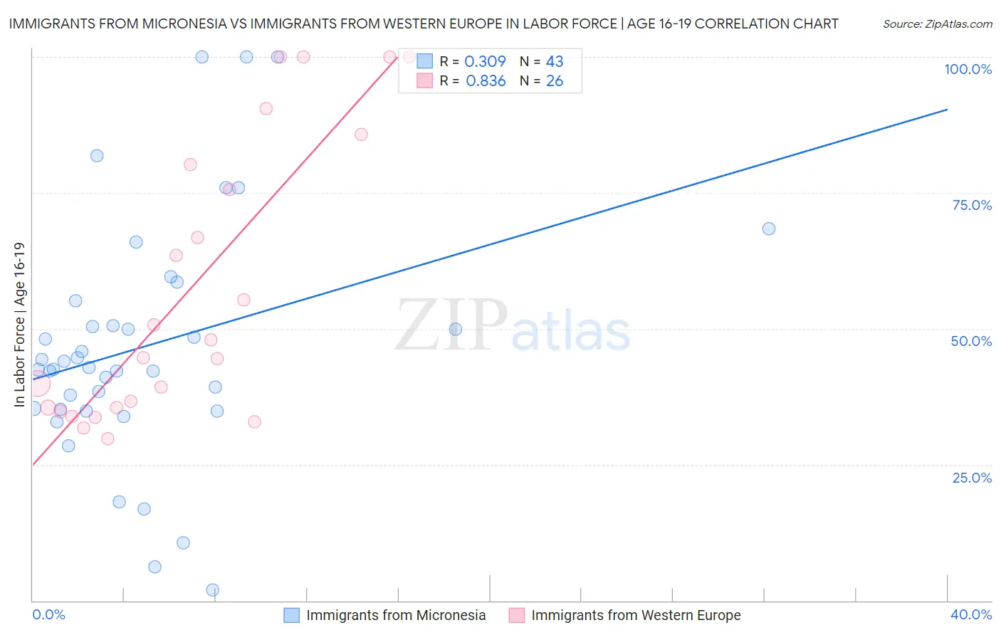 Immigrants from Micronesia vs Immigrants from Western Europe In Labor Force | Age 16-19