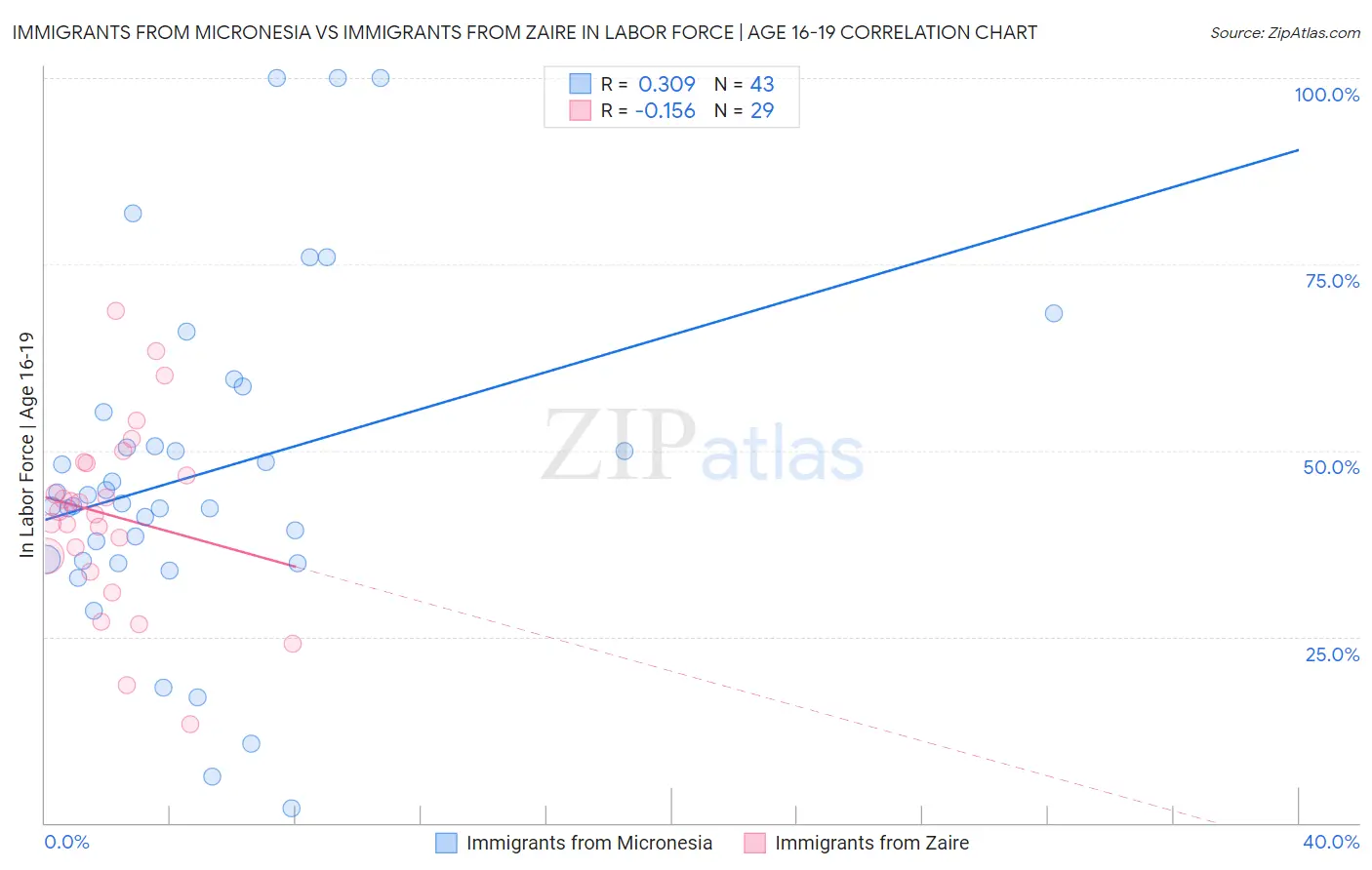 Immigrants from Micronesia vs Immigrants from Zaire In Labor Force | Age 16-19