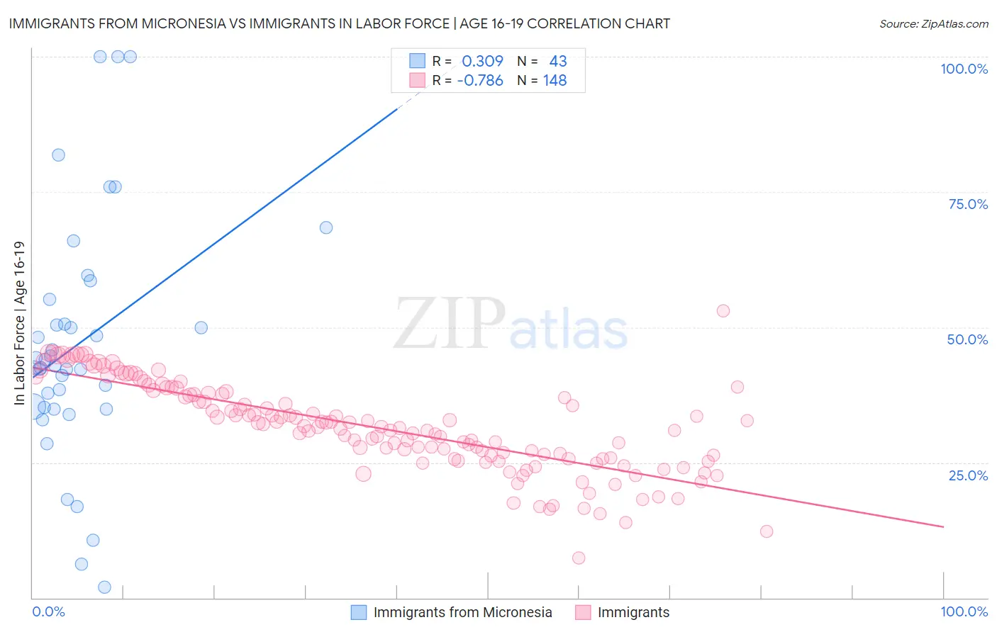 Immigrants from Micronesia vs Immigrants In Labor Force | Age 16-19