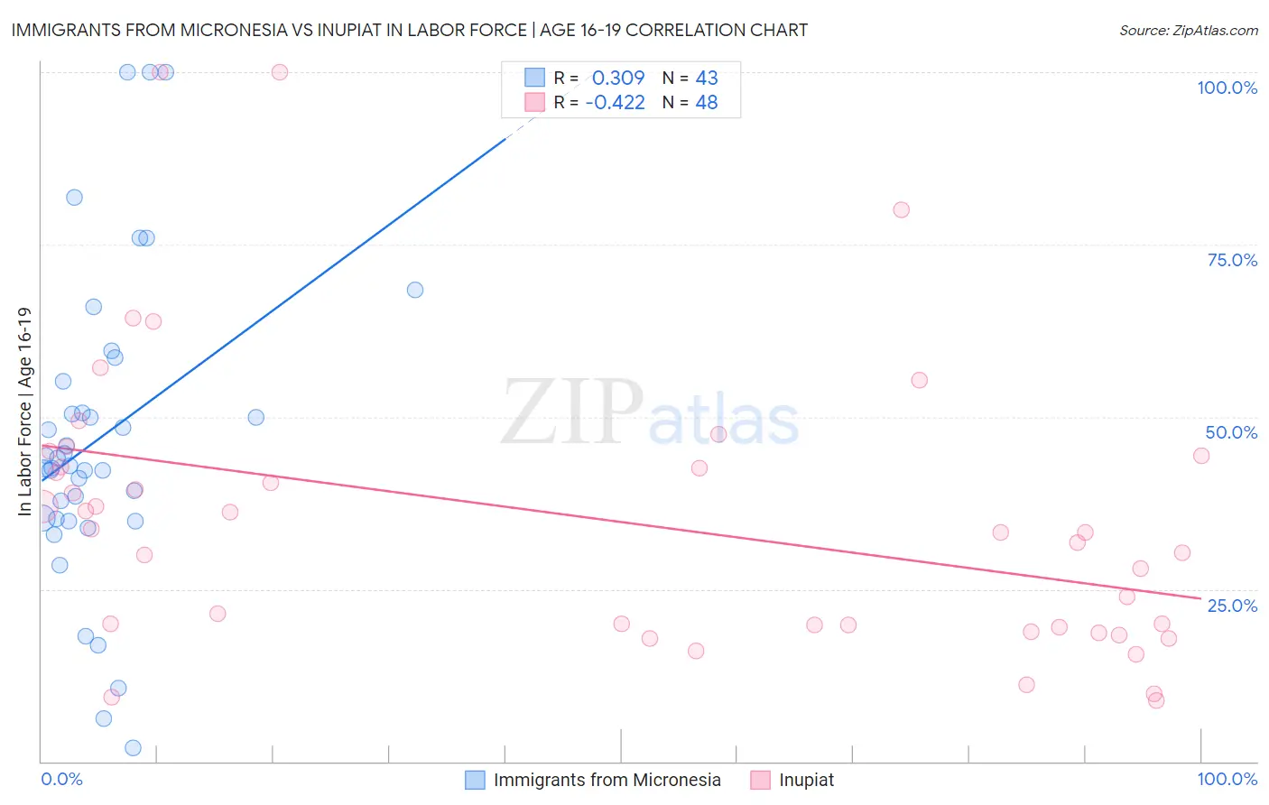 Immigrants from Micronesia vs Inupiat In Labor Force | Age 16-19
