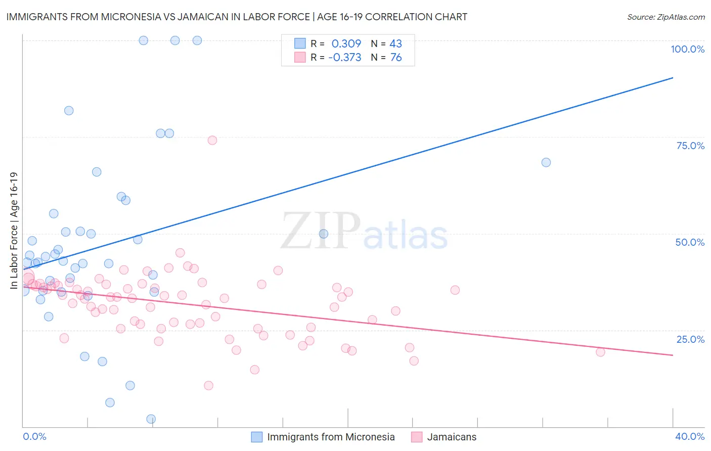 Immigrants from Micronesia vs Jamaican In Labor Force | Age 16-19