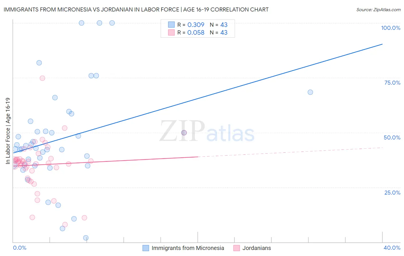 Immigrants from Micronesia vs Jordanian In Labor Force | Age 16-19