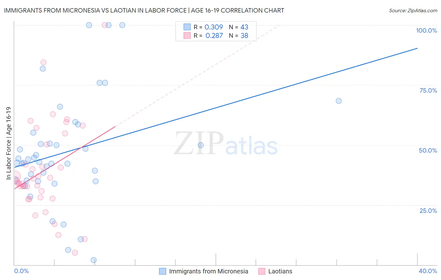 Immigrants from Micronesia vs Laotian In Labor Force | Age 16-19