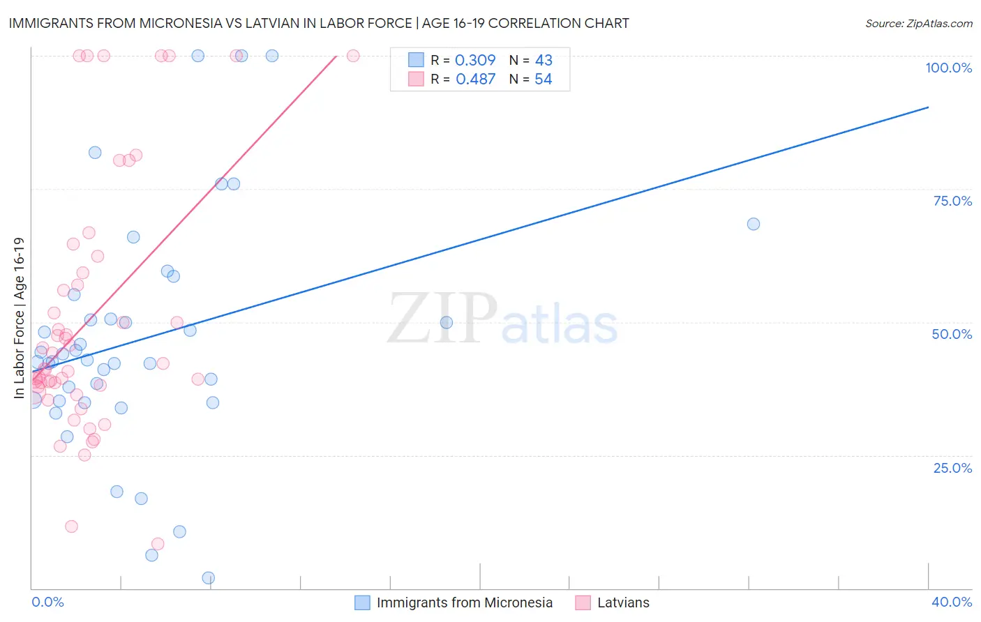 Immigrants from Micronesia vs Latvian In Labor Force | Age 16-19