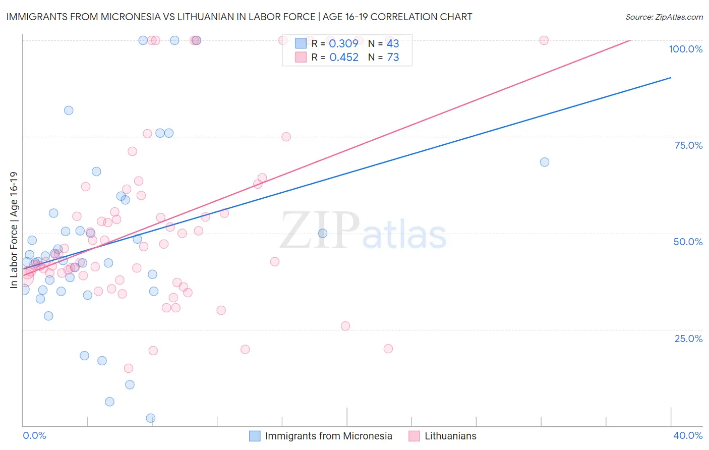 Immigrants from Micronesia vs Lithuanian In Labor Force | Age 16-19