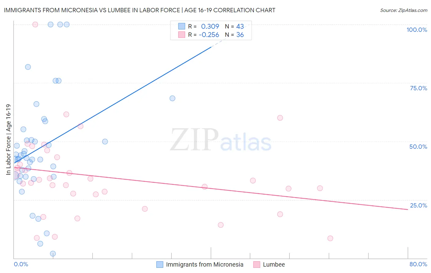 Immigrants from Micronesia vs Lumbee In Labor Force | Age 16-19