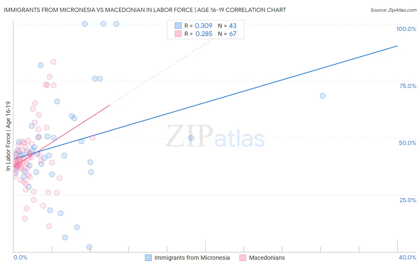 Immigrants from Micronesia vs Macedonian In Labor Force | Age 16-19