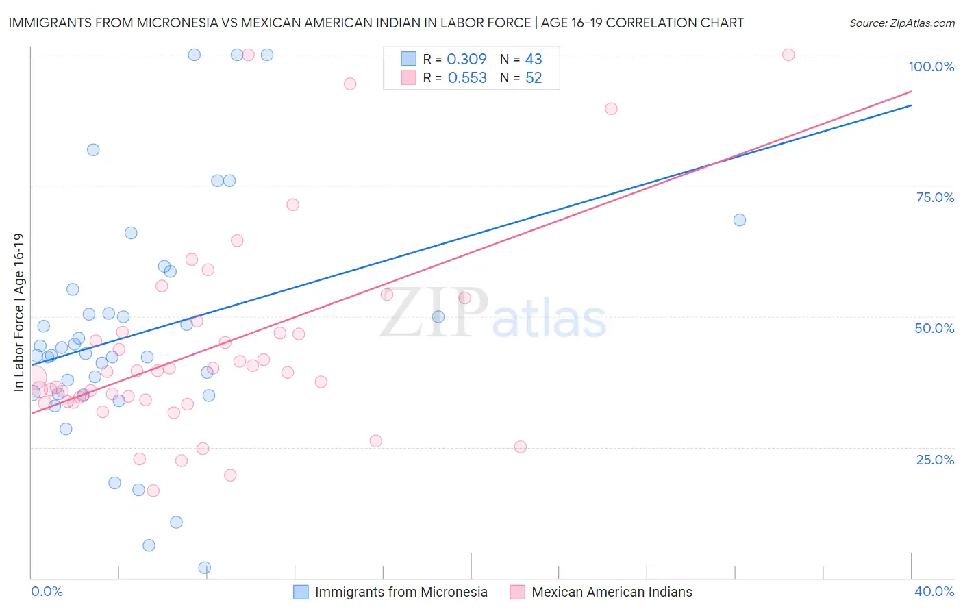 Immigrants from Micronesia vs Mexican American Indian In Labor Force | Age 16-19
