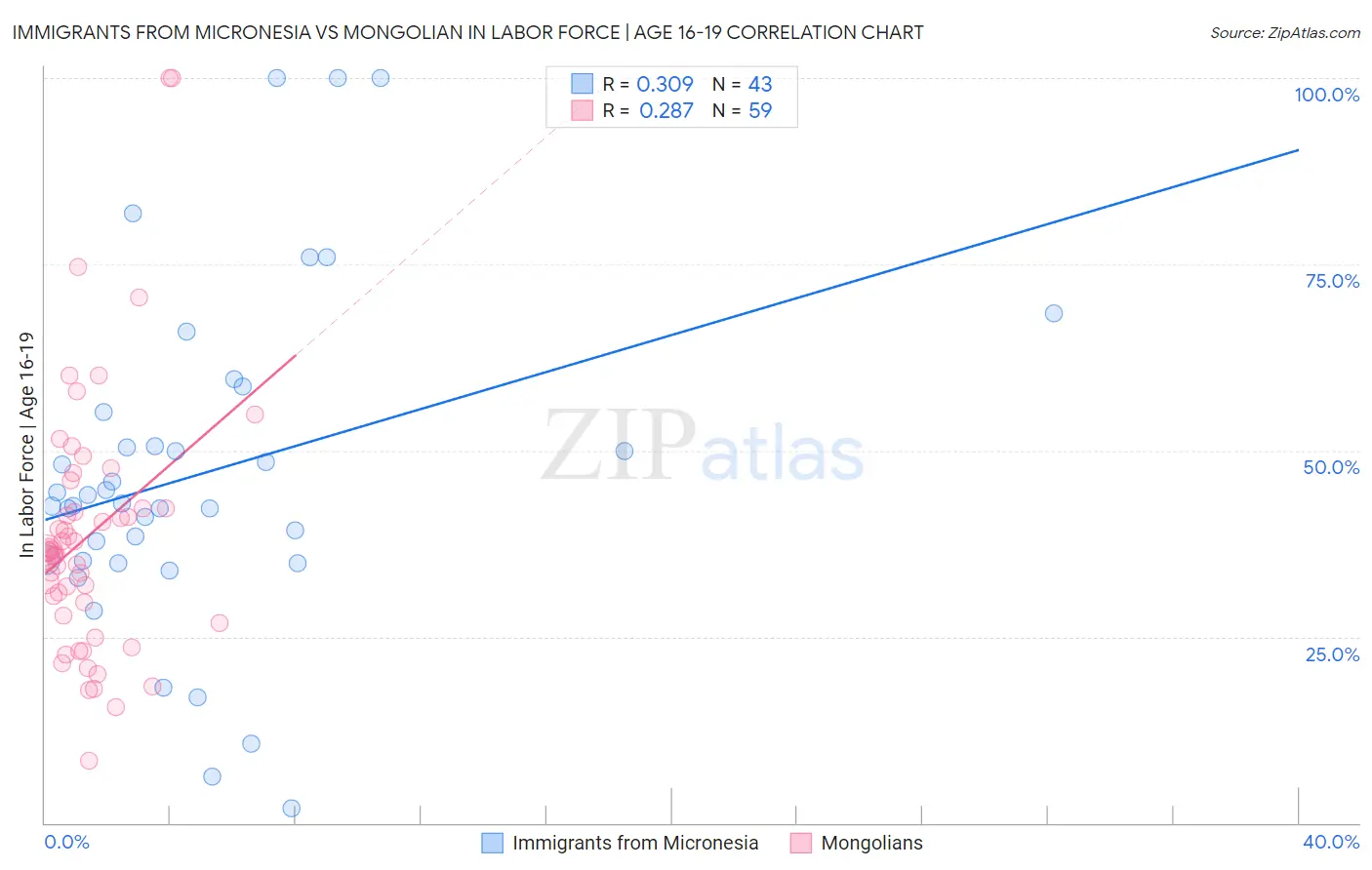 Immigrants from Micronesia vs Mongolian In Labor Force | Age 16-19