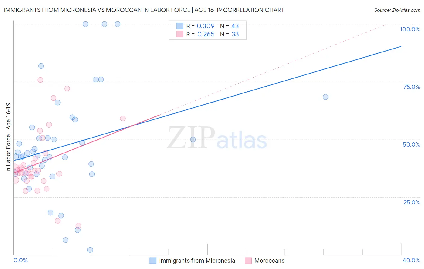 Immigrants from Micronesia vs Moroccan In Labor Force | Age 16-19