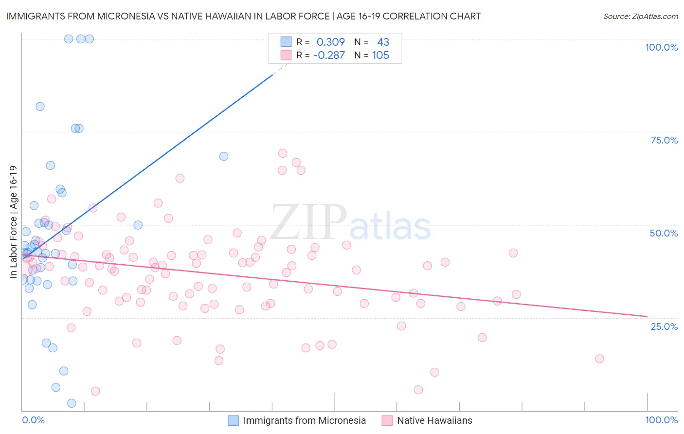 Immigrants from Micronesia vs Native Hawaiian In Labor Force | Age 16-19