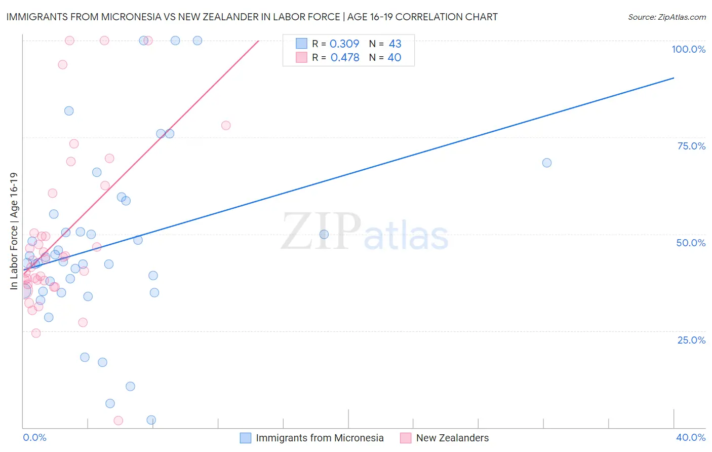 Immigrants from Micronesia vs New Zealander In Labor Force | Age 16-19