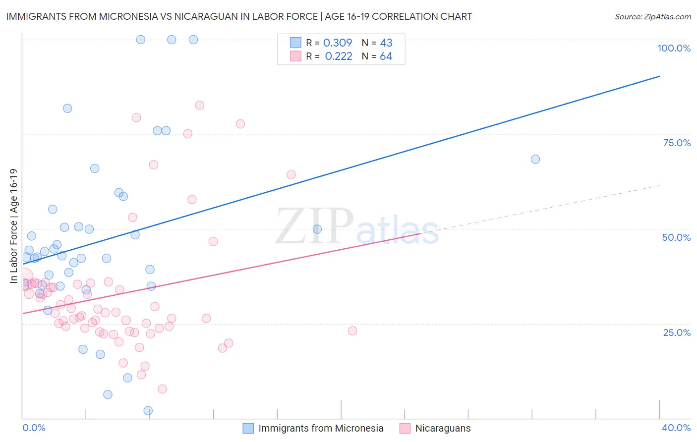 Immigrants from Micronesia vs Nicaraguan In Labor Force | Age 16-19