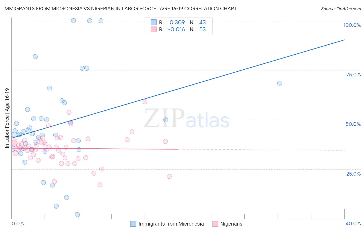 Immigrants from Micronesia vs Nigerian In Labor Force | Age 16-19