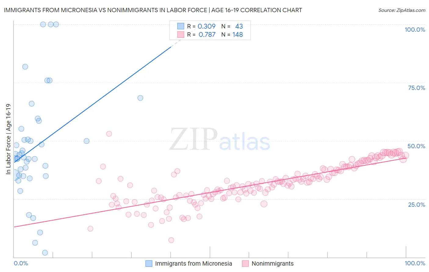 Immigrants from Micronesia vs Nonimmigrants In Labor Force | Age 16-19