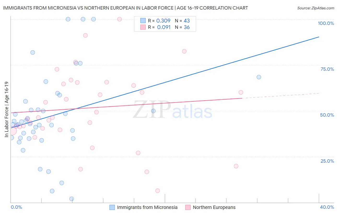 Immigrants from Micronesia vs Northern European In Labor Force | Age 16-19