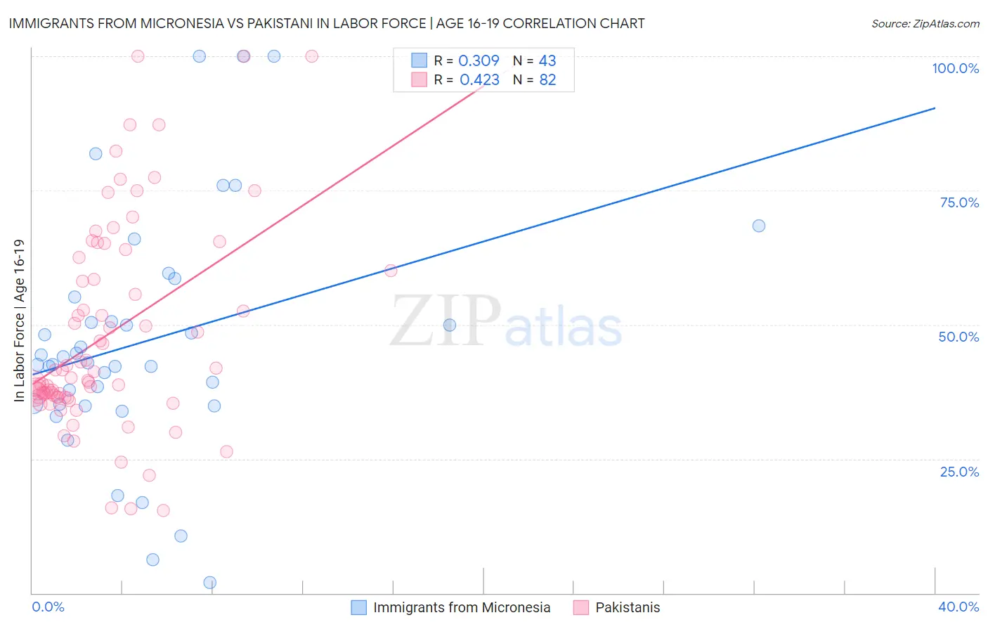 Immigrants from Micronesia vs Pakistani In Labor Force | Age 16-19