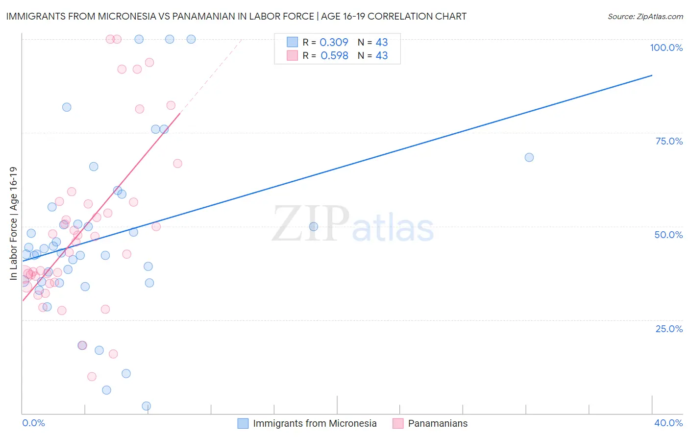 Immigrants from Micronesia vs Panamanian In Labor Force | Age 16-19