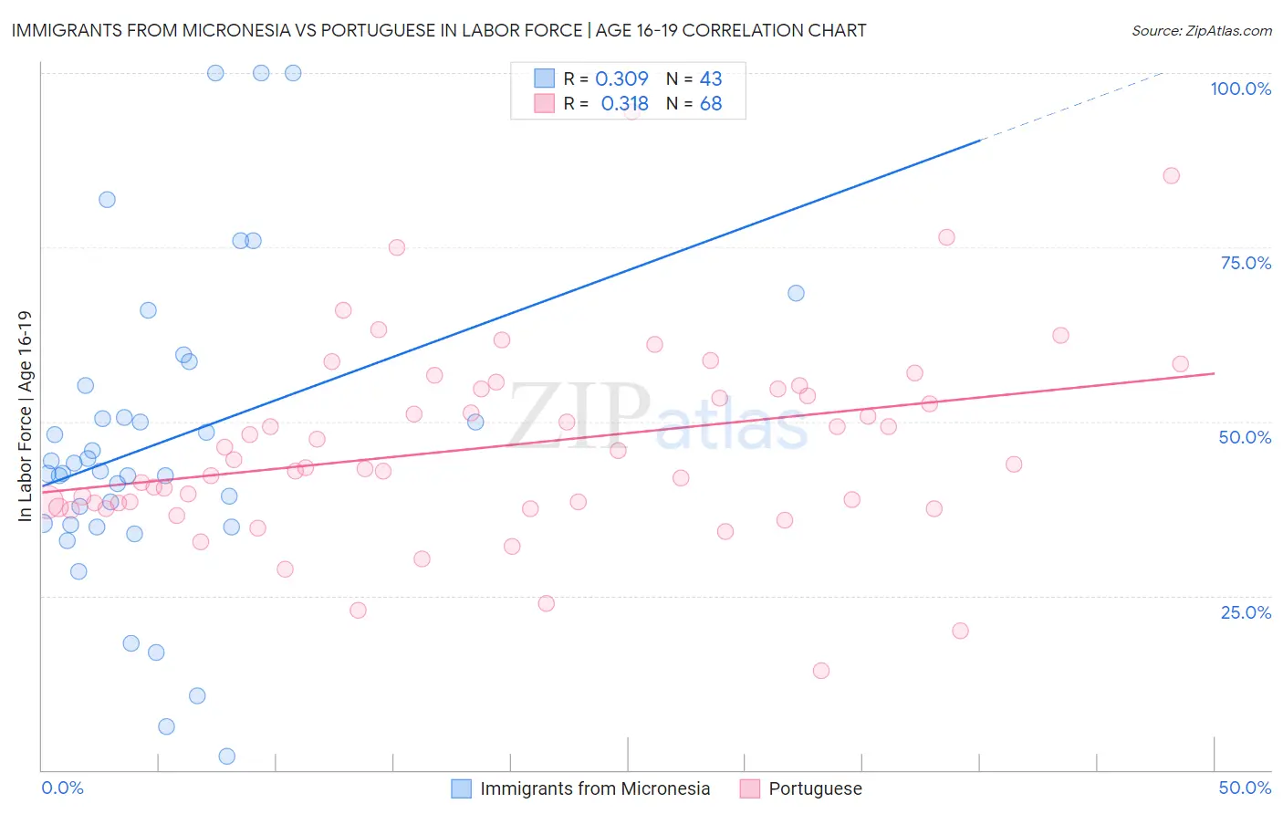 Immigrants from Micronesia vs Portuguese In Labor Force | Age 16-19