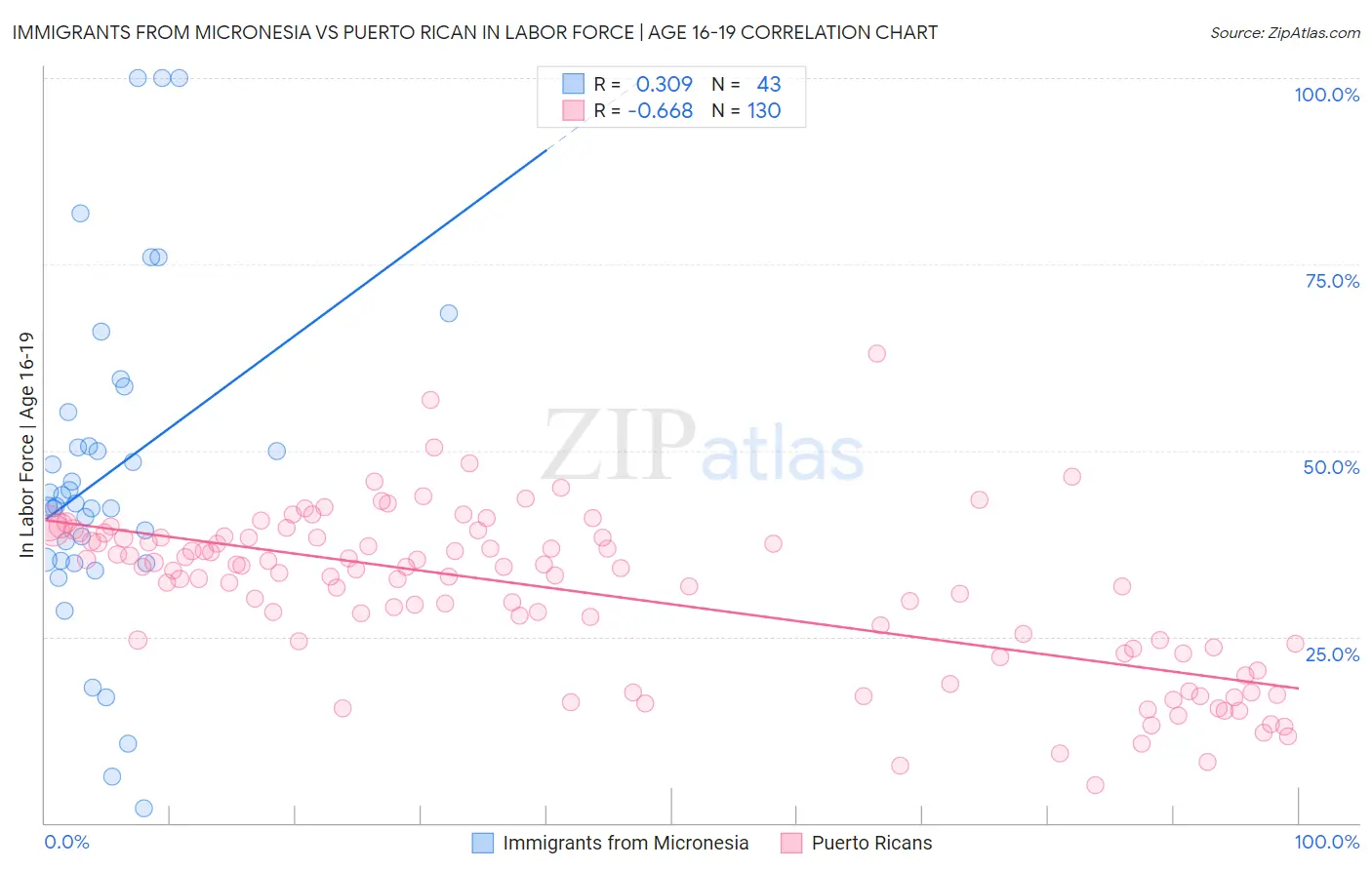 Immigrants from Micronesia vs Puerto Rican In Labor Force | Age 16-19