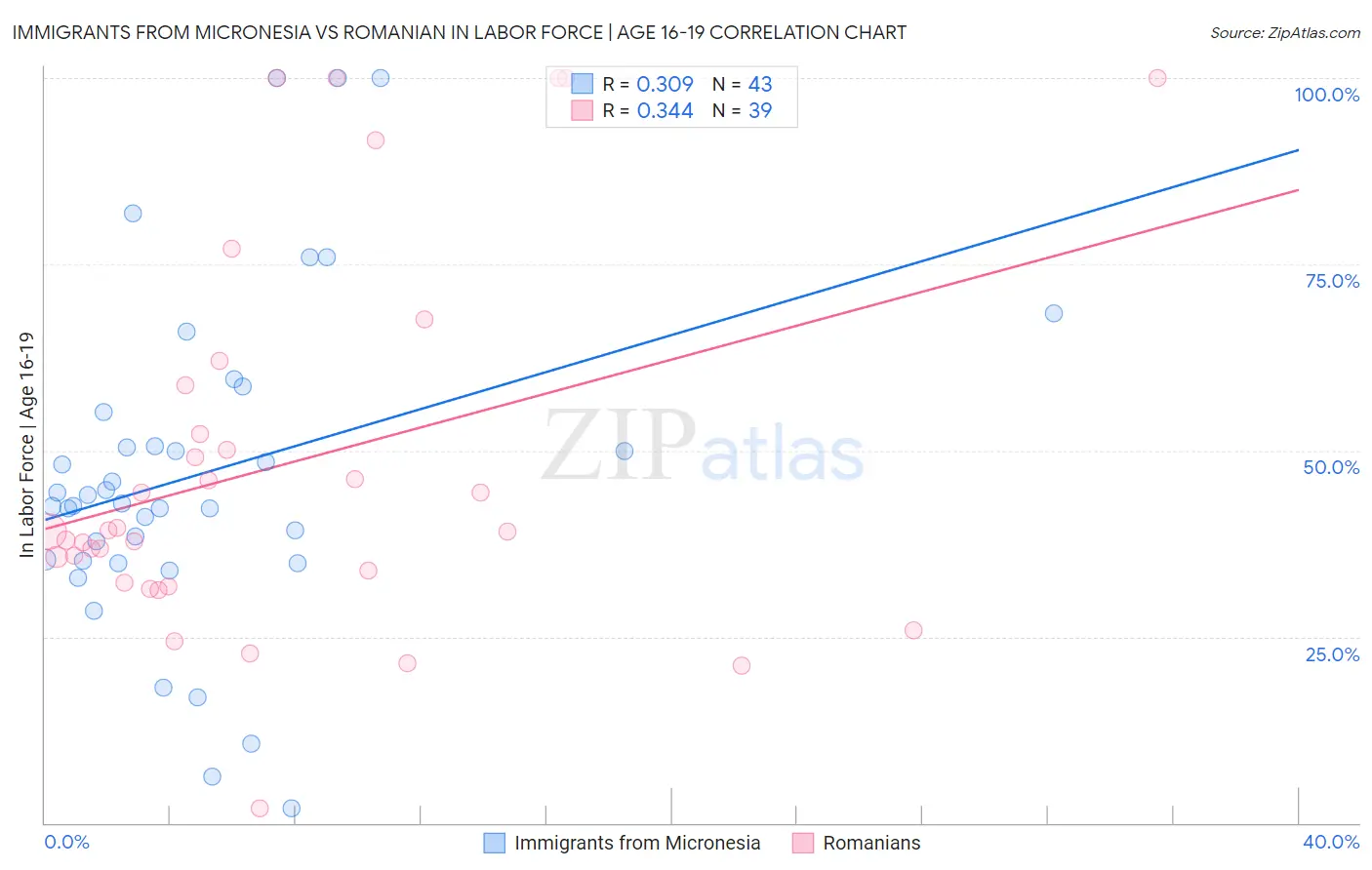 Immigrants from Micronesia vs Romanian In Labor Force | Age 16-19