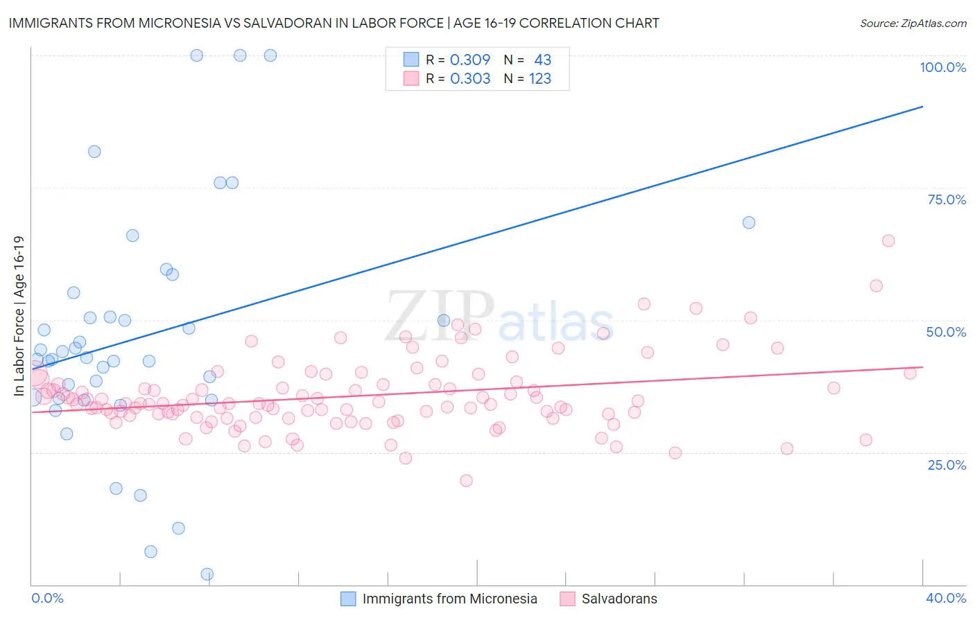 Immigrants from Micronesia vs Salvadoran In Labor Force | Age 16-19