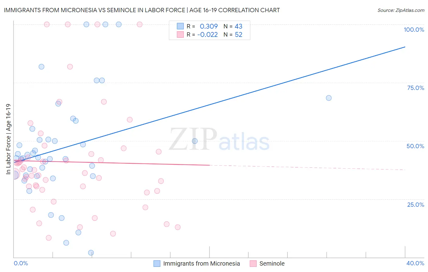 Immigrants from Micronesia vs Seminole In Labor Force | Age 16-19