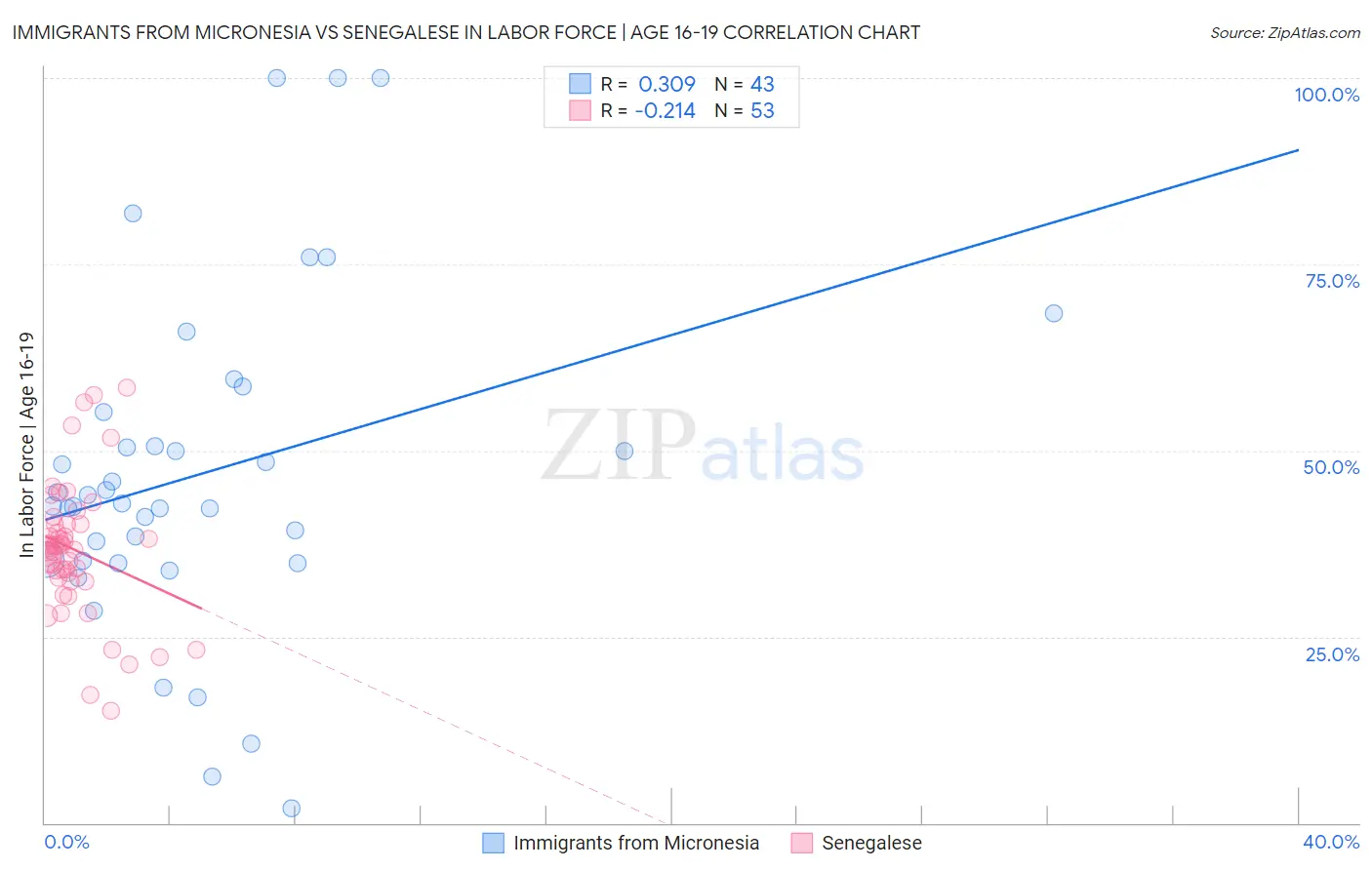 Immigrants from Micronesia vs Senegalese In Labor Force | Age 16-19