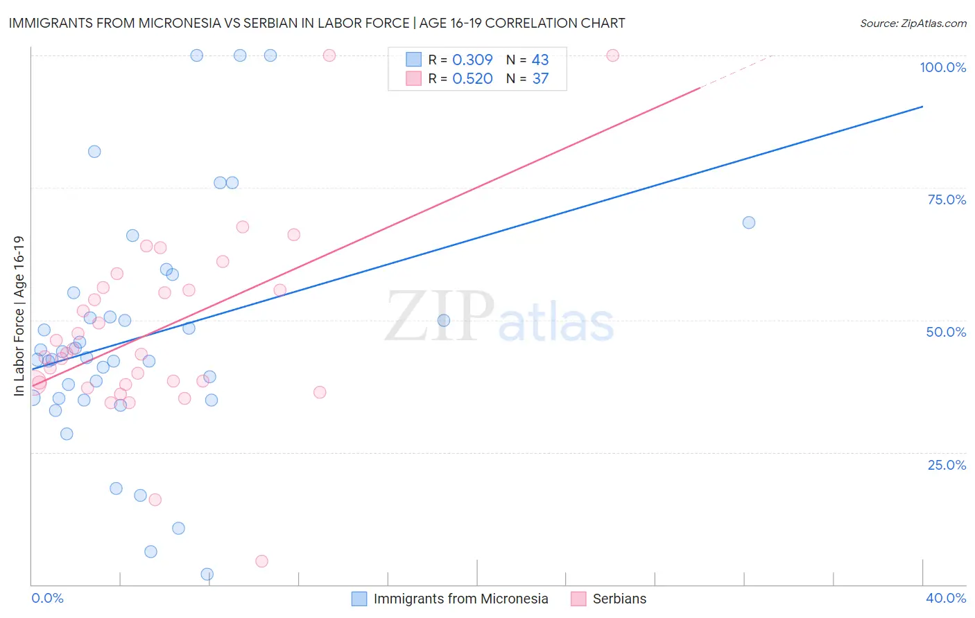 Immigrants from Micronesia vs Serbian In Labor Force | Age 16-19