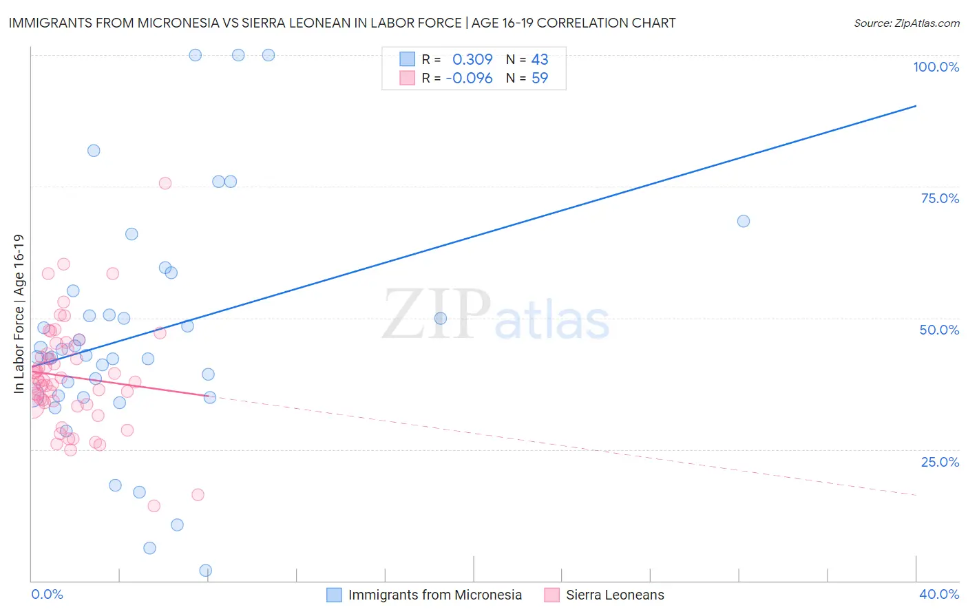 Immigrants from Micronesia vs Sierra Leonean In Labor Force | Age 16-19