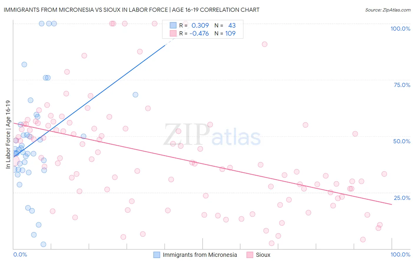 Immigrants from Micronesia vs Sioux In Labor Force | Age 16-19
