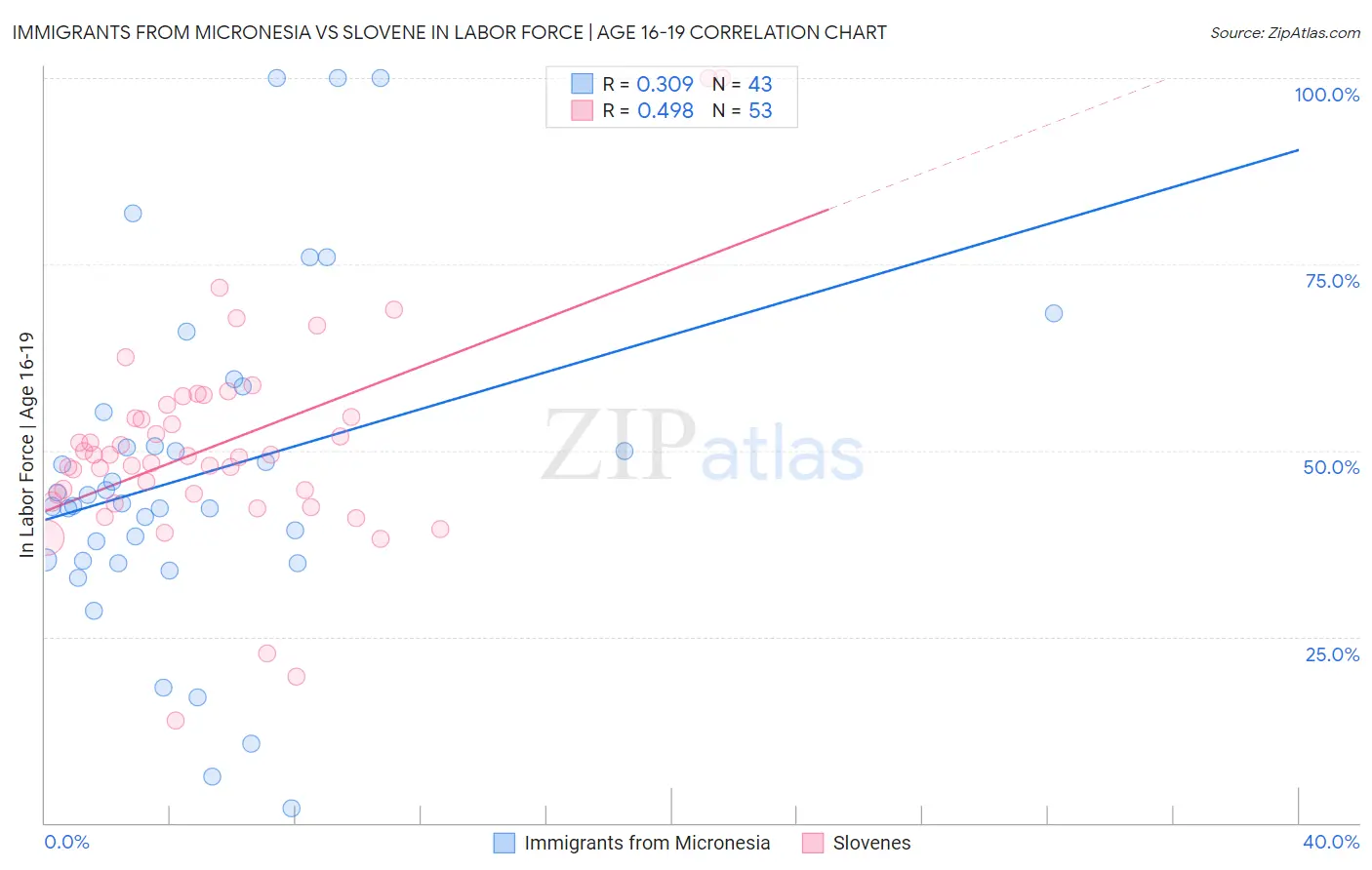 Immigrants from Micronesia vs Slovene In Labor Force | Age 16-19