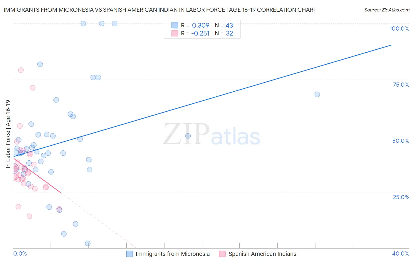 Immigrants from Micronesia vs Spanish American Indian In Labor Force | Age 16-19