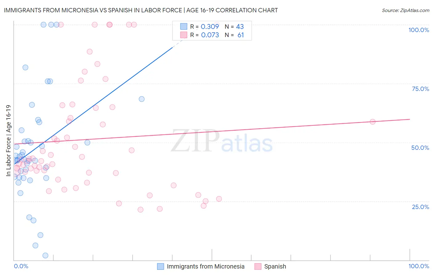Immigrants from Micronesia vs Spanish In Labor Force | Age 16-19