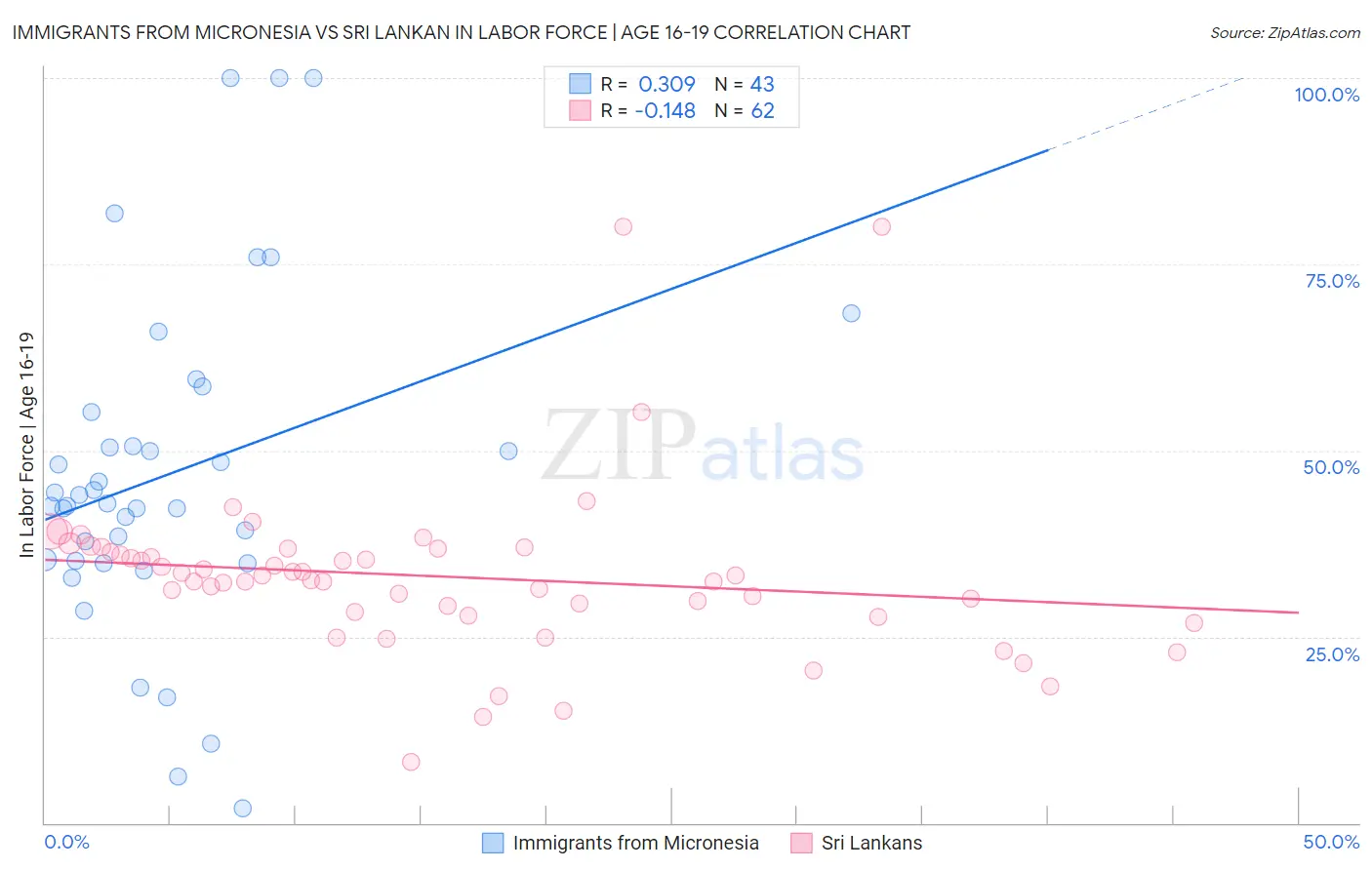 Immigrants from Micronesia vs Sri Lankan In Labor Force | Age 16-19