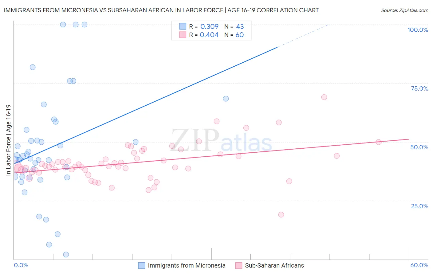 Immigrants from Micronesia vs Subsaharan African In Labor Force | Age 16-19