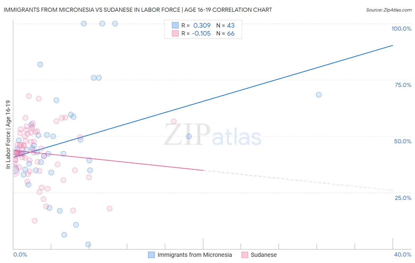 Immigrants from Micronesia vs Sudanese In Labor Force | Age 16-19