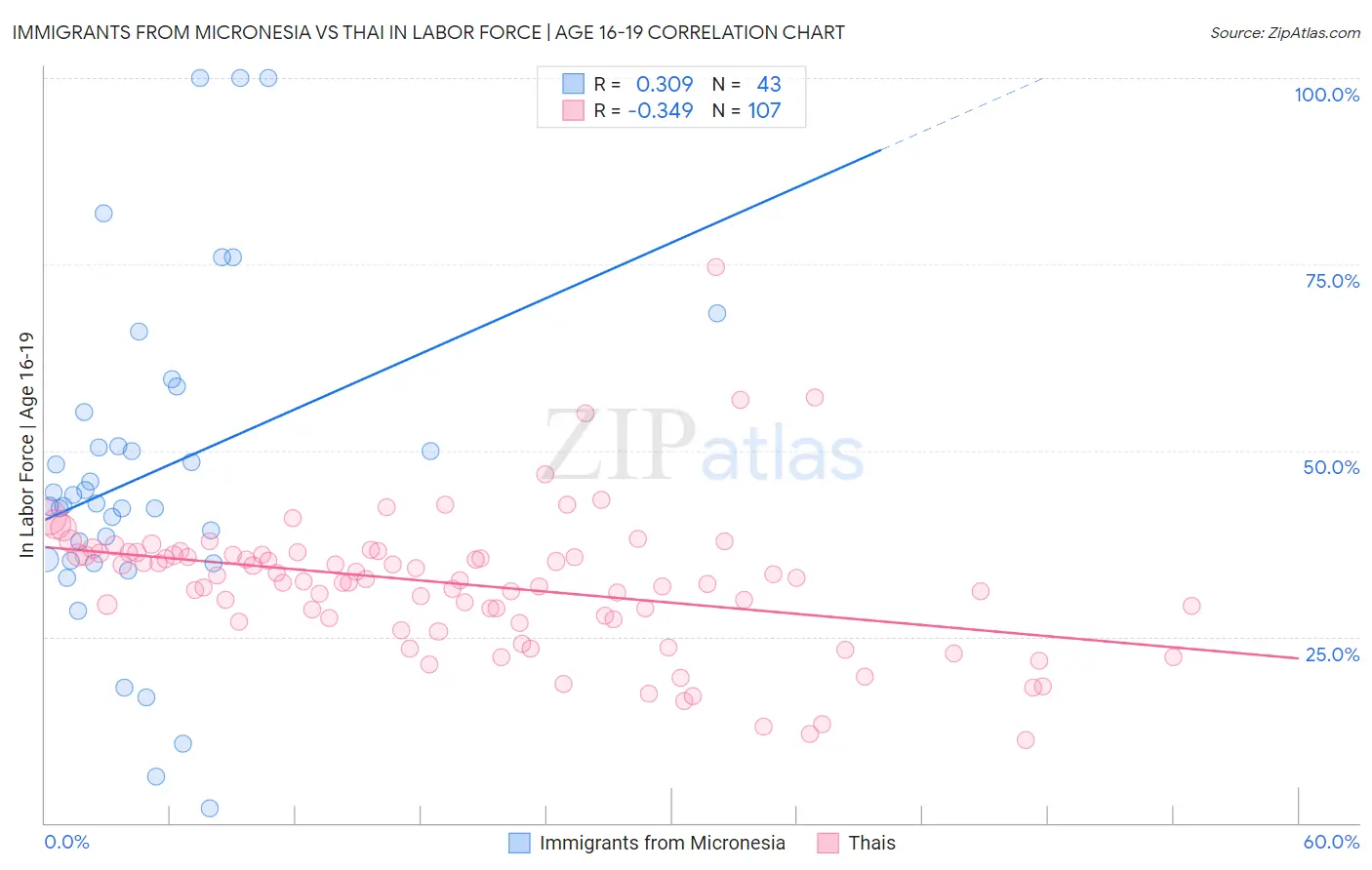 Immigrants from Micronesia vs Thai In Labor Force | Age 16-19