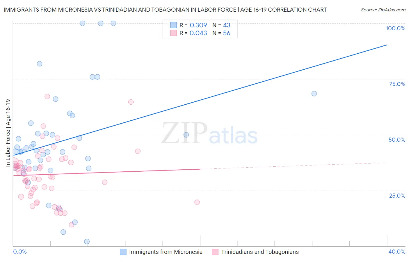 Immigrants from Micronesia vs Trinidadian and Tobagonian In Labor Force | Age 16-19