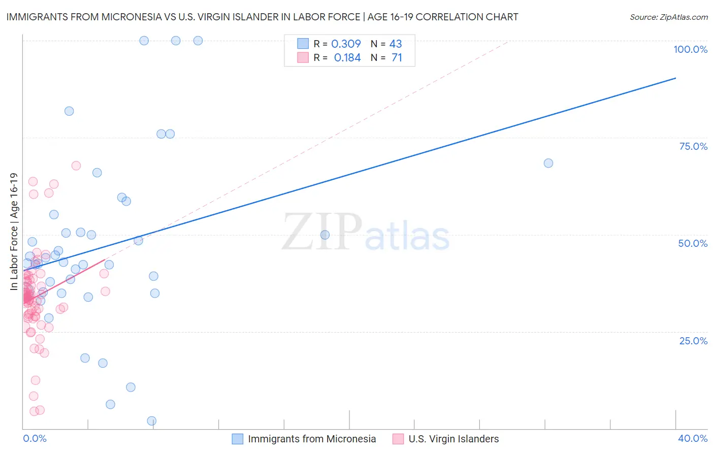 Immigrants from Micronesia vs U.S. Virgin Islander In Labor Force | Age 16-19