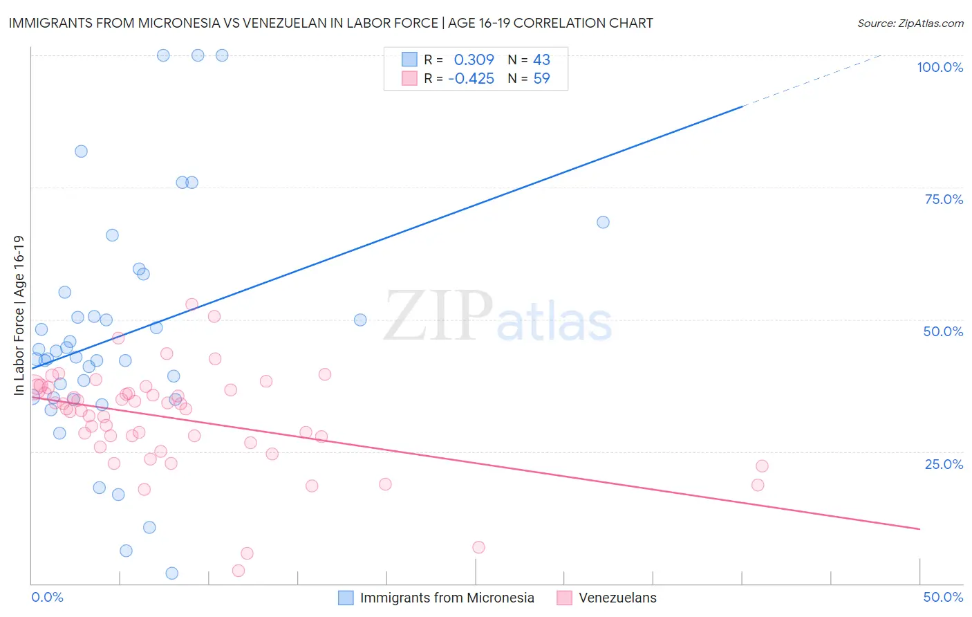 Immigrants from Micronesia vs Venezuelan In Labor Force | Age 16-19