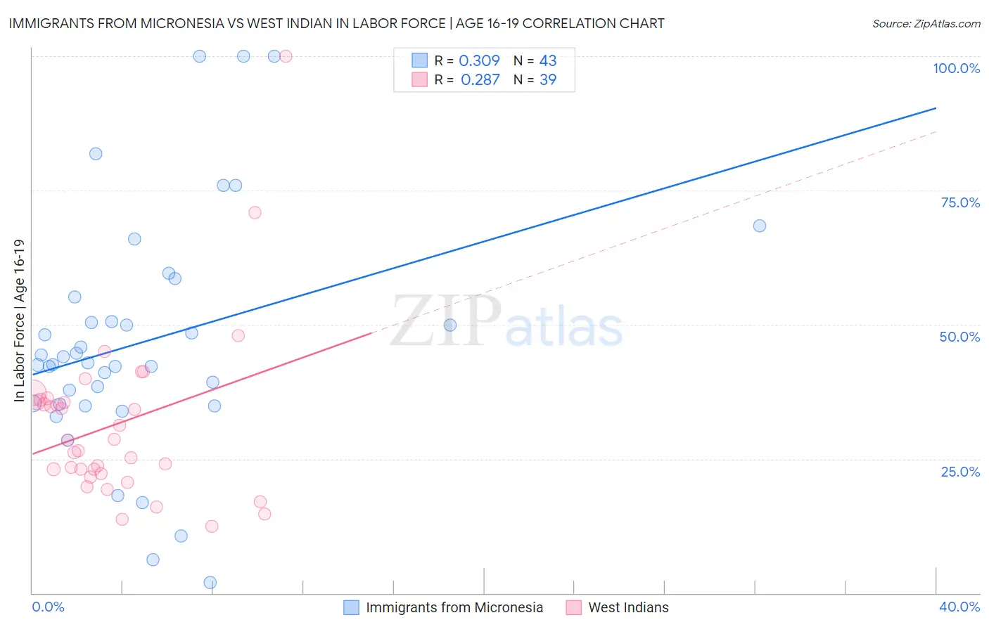 Immigrants from Micronesia vs West Indian In Labor Force | Age 16-19