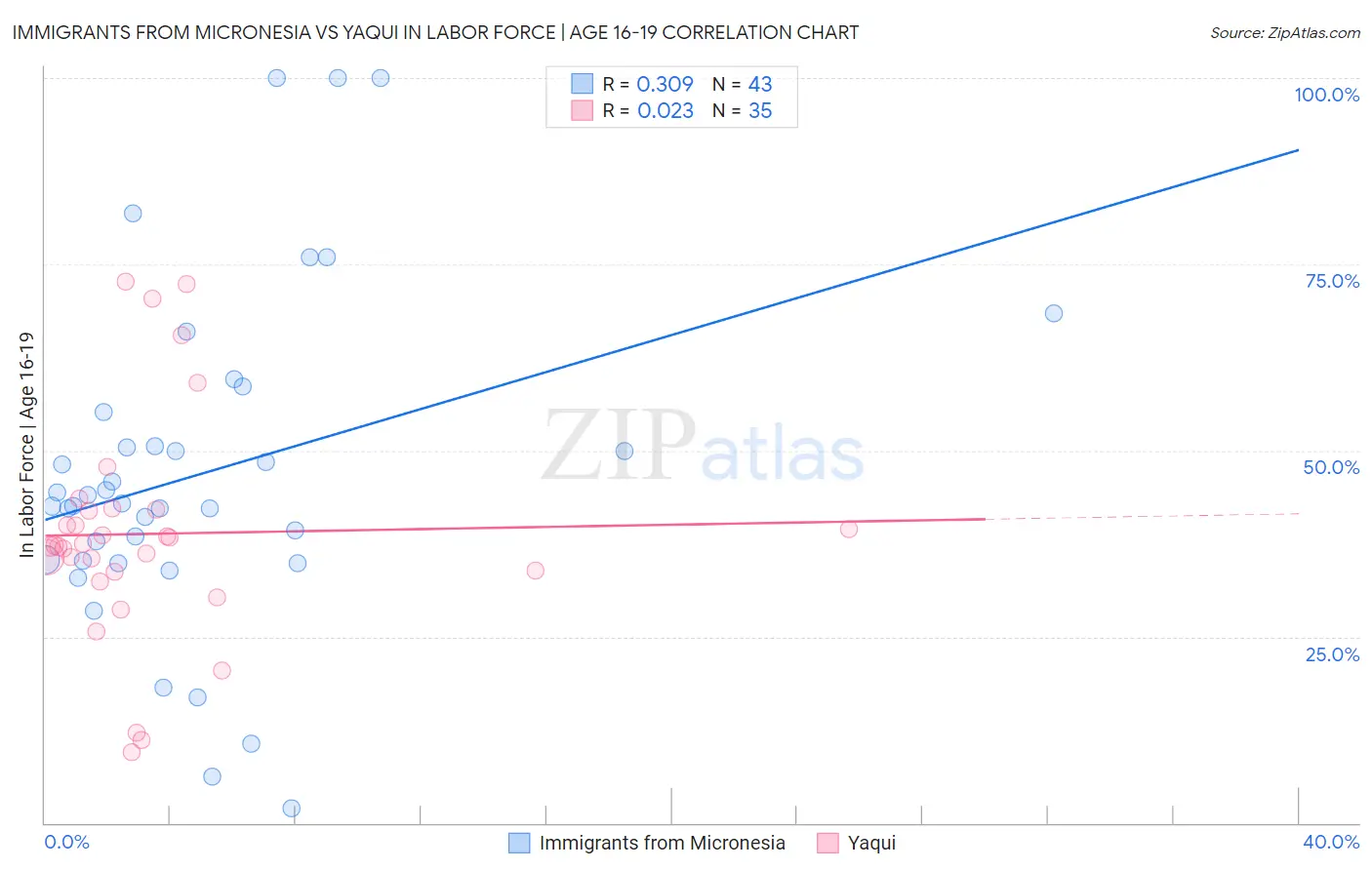 Immigrants from Micronesia vs Yaqui In Labor Force | Age 16-19