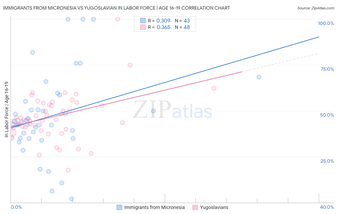 Immigrants from Micronesia vs Yugoslavian In Labor Force | Age 16-19
