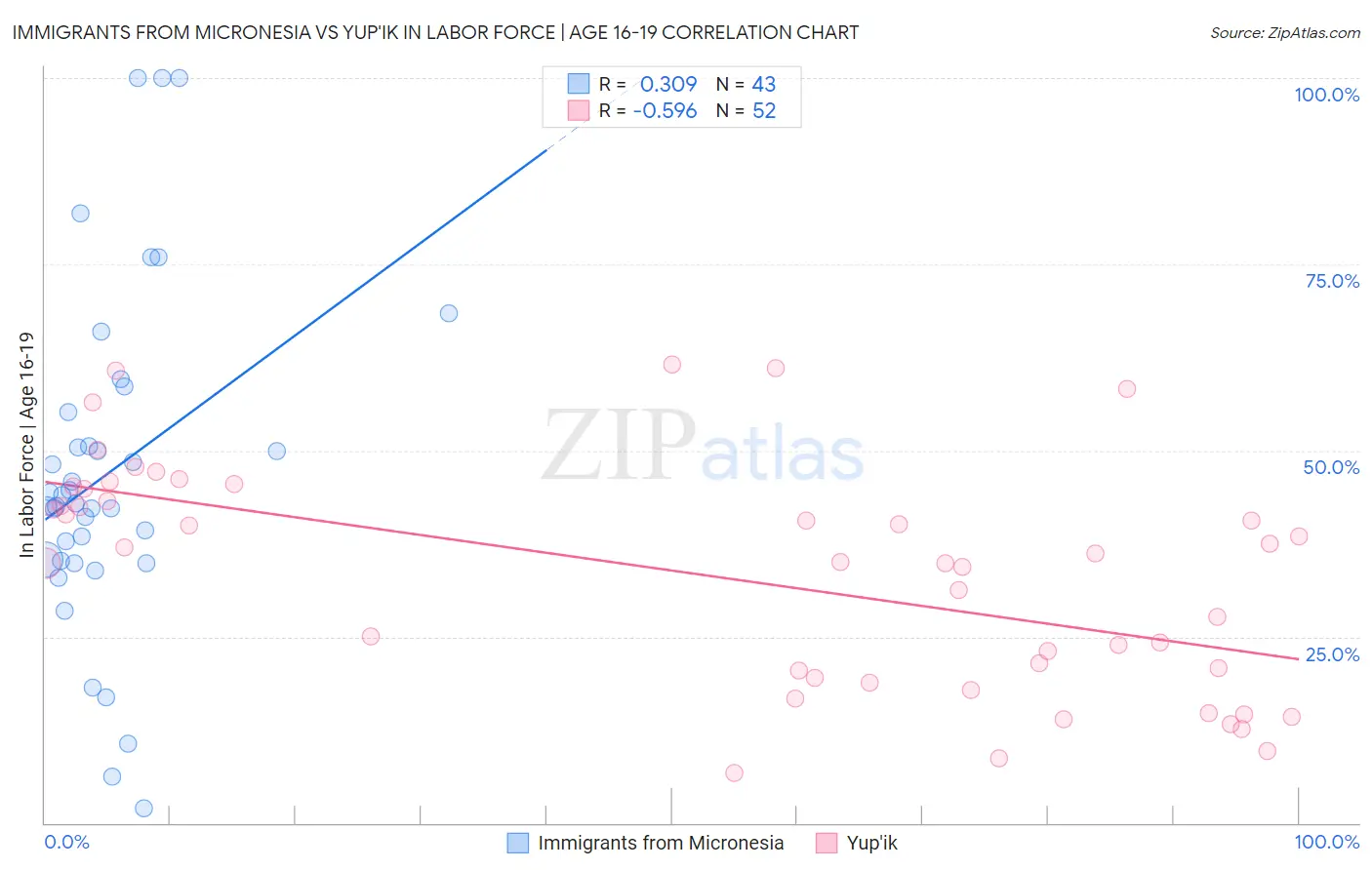 Immigrants from Micronesia vs Yup'ik In Labor Force | Age 16-19