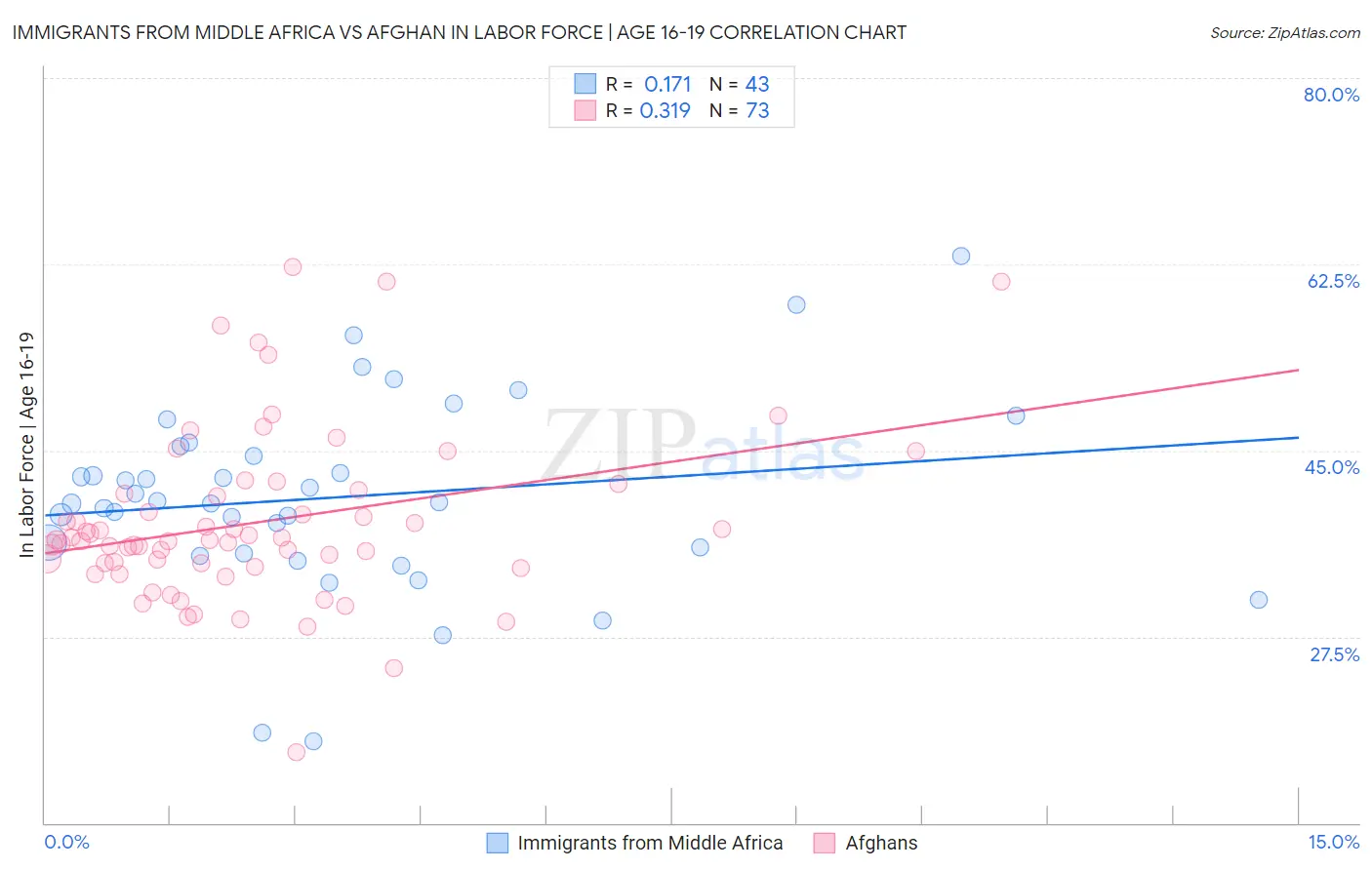 Immigrants from Middle Africa vs Afghan In Labor Force | Age 16-19
