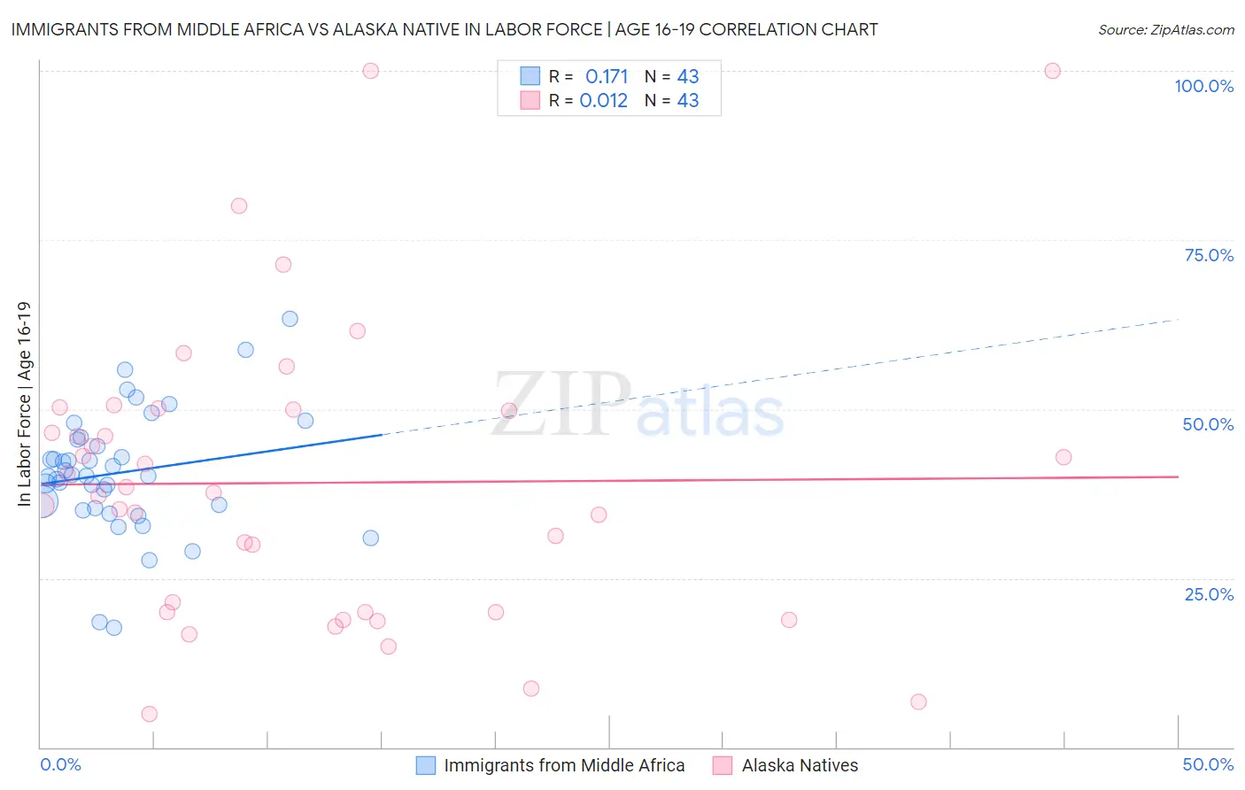 Immigrants from Middle Africa vs Alaska Native In Labor Force | Age 16-19