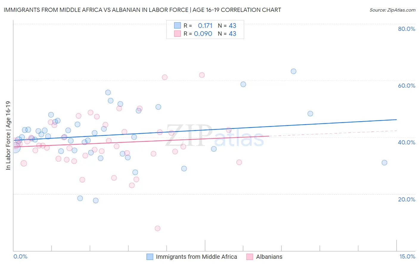 Immigrants from Middle Africa vs Albanian In Labor Force | Age 16-19